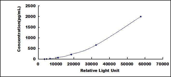 Typical Standard Curve for WISP1 CLIA (Sandwich)