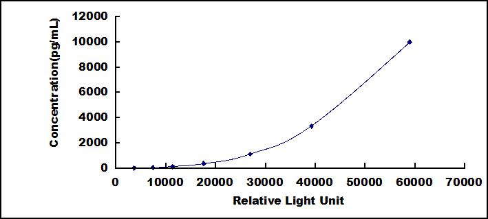 Typical Standard Curve for UBE2L3 CLIA (Sandwich)