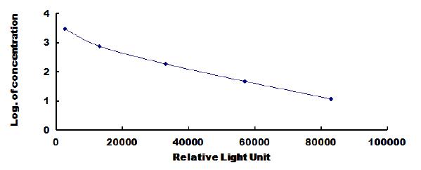 Typical Standard Curve for AngII CLIA (Competitive)