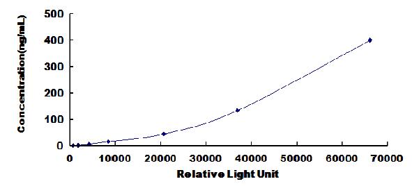 Typical Standard Curve for ANGPT1 CLIA (Sandwich)