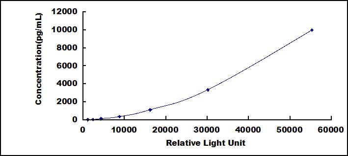 Typical Standard Curve for MUC5AC CLIA (Sandwich)