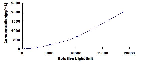 Typical Standard Curve for TNNT2 CLIA (Sandwich)