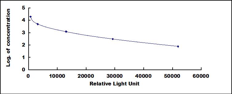 Typical Standard Curve for INS CLIA (Competitive)