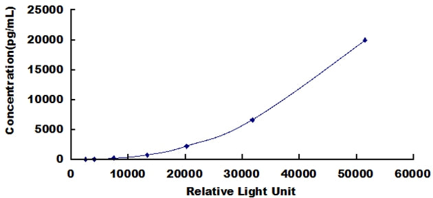 Typical Standard Curve for EMILIN2 CLIA (Sandwich)