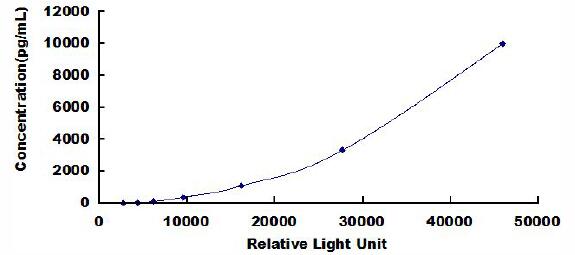 Typical Standard Curve for EMILIN2 CLIA (Sandwich)