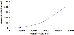 Typical Standard Curve for C4c CLIA (Sandwich)