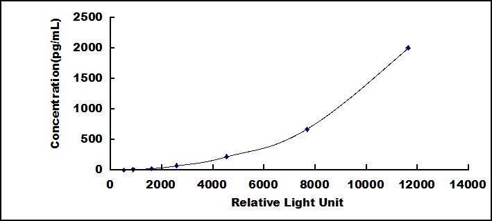 Typical Standard Curve for EBI3 CLIA (Sandwich)