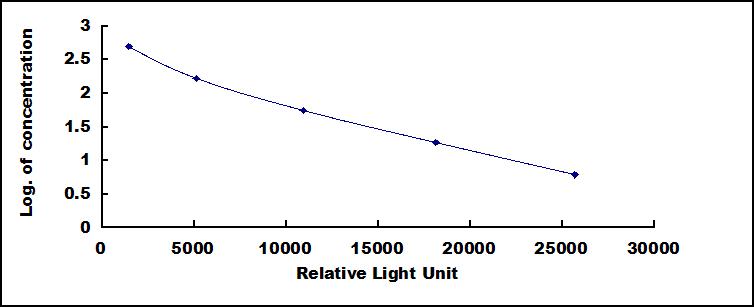 Typical Standard Curve for FGF13 CLIA (Competitive)