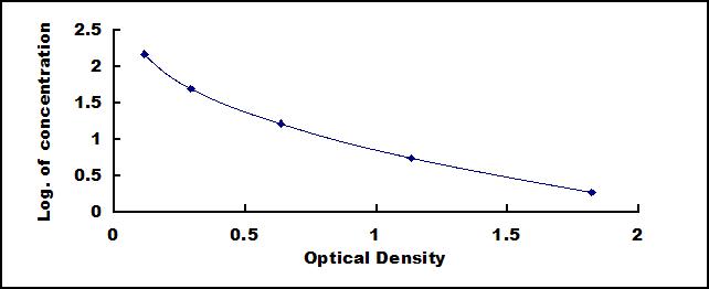 Typical Standard Curve for 1,5-AG ELISA (Competitive)