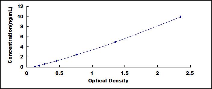 Typical Standard Curve for ADAM17 ELISA (Sandwich)