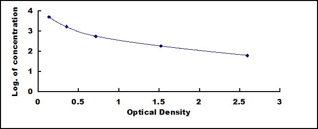 Typical Standard Curve for ALCAR ELISA (Competitive)