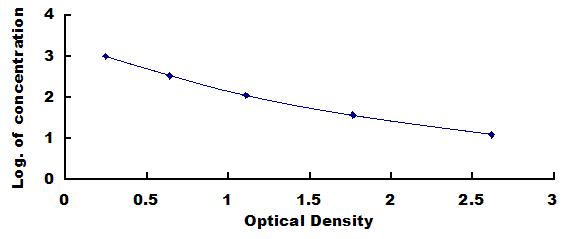 Typical Standard Curve for ACVAB ELISA (Competitive)