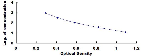 Typical Standard Curve for Ang1-7 ELISA (Competitive)