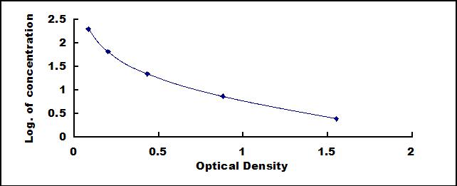 Typical Standard Curve for Ang1-7 ELISA (Competitive)
