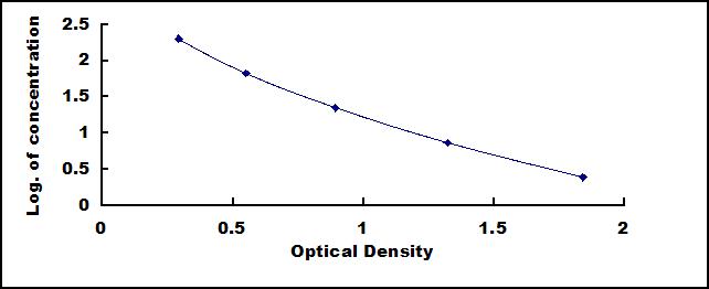 Typical Standard Curve for Ang1-9 ELISA (Competitive)
