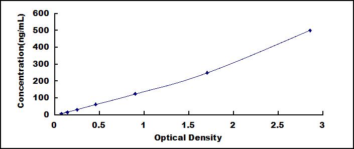 Typical Standard Curve for APOB100 ELISA (Sandwich)