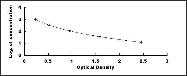 Typical Standard Curve for ANP ELISA (Competitive)