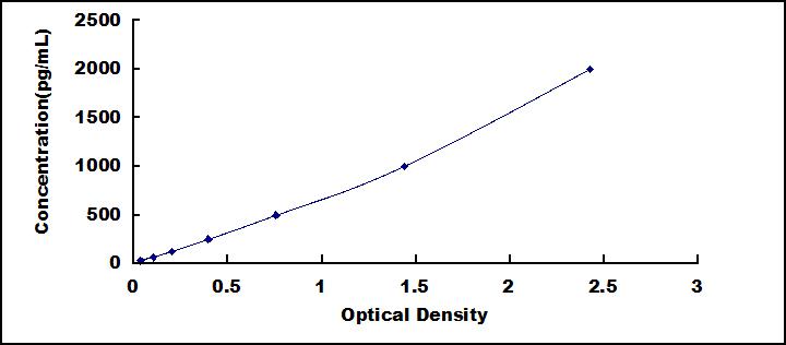 Typical Standard Curve for BDNF ELISA (Sandwich)