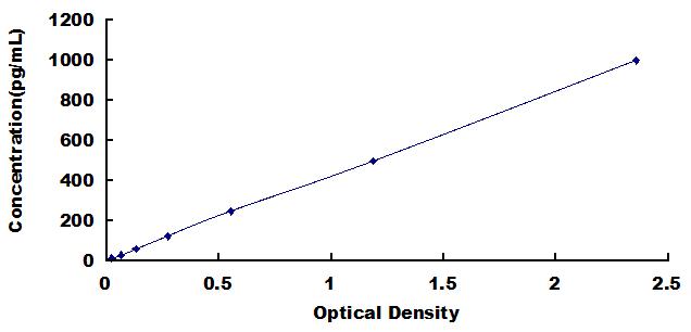 Typical Standard Curve for BNP ELISA (Sandwich)
