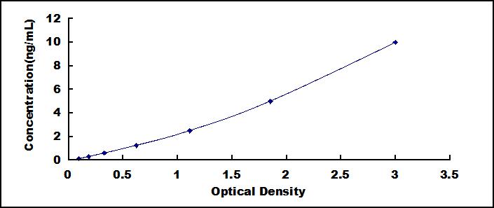 Typical Standard Curve for BRD4 ELISA (Sandwich)