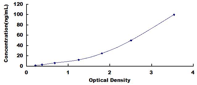 Typical Standard Curve for BCHE ELISA (Sandwich)