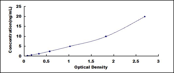 Typical Standard Curve for CASP12 ELISA (Sandwich)