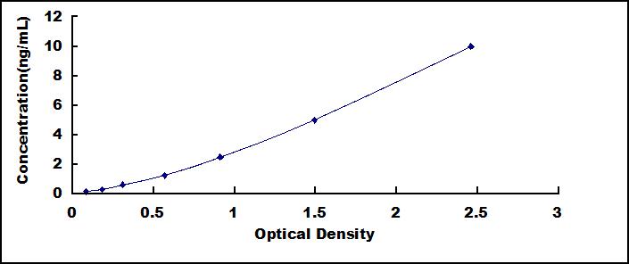 Typical Standard Curve for CASP14 ELISA (Sandwich)