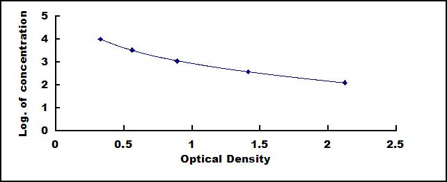 Typical Standard Curve for CAMP ELISA (Competitive)