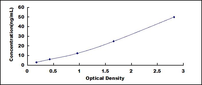 Typical Standard Curve for CGb ELISA (Sandwich)