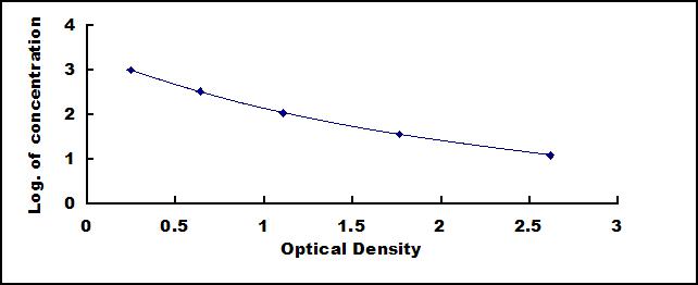 Typical Standard Curve for CPP ELISA (Competitive)