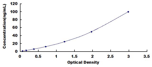 Typical Standard Curve for CD38 ELISA (Sandwich)