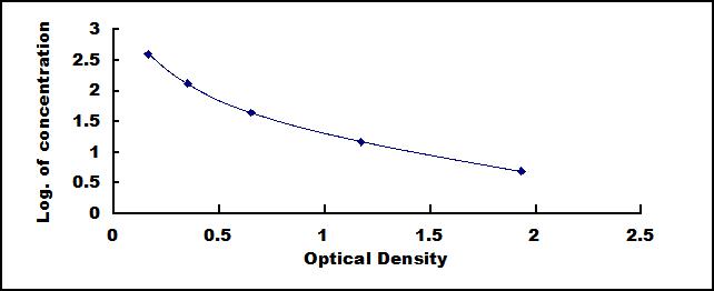 Typical Standard Curve for ES ELISA (Competitive)