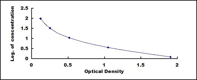 Typical Standard Curve for ES ELISA (Competitive)