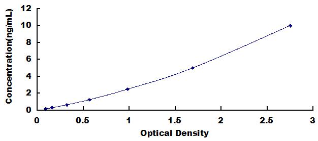 Typical Standard Curve for ERFE ELISA (Sandwich)