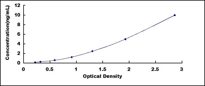 Typical Standard Curve for FADD ELISA (Sandwich)