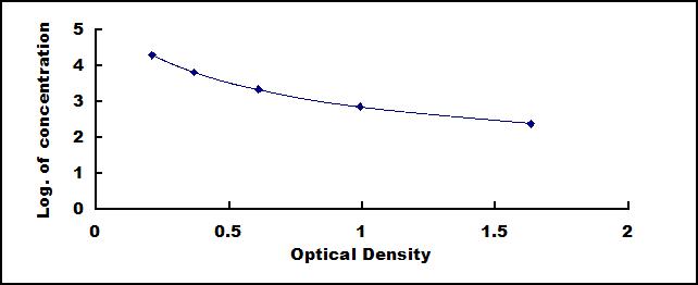 Typical Standard Curve for FPN ELISA (Competitive)