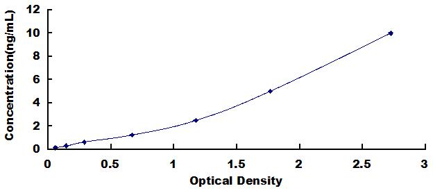 Typical Standard Curve for FOXP1 ELISA (Sandwich)