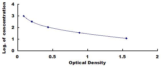 Typical Standard Curve for GnRH ELISA (Competitive)