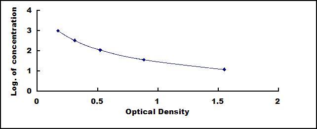 Typical Standard Curve for GnRH ELISA (Competitive)