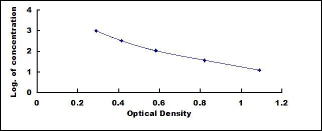 Typical Standard Curve for GnRH ELISA (Competitive)