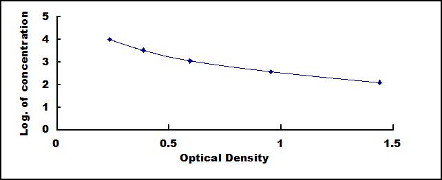 Typical Standard Curve for GH ELISA (Competitive)