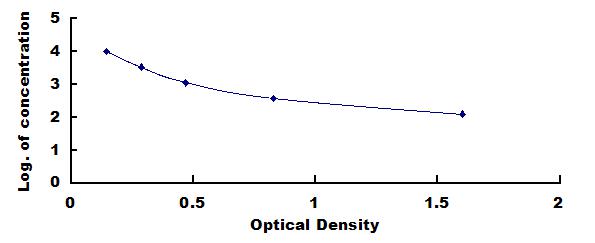 Typical Standard Curve for GH ELISA (Competitive)