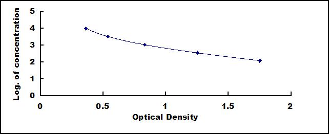 Typical Standard Curve for GH ELISA (Competitive)