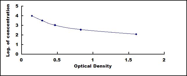 Typical Standard Curve for GH ELISA (Competitive)