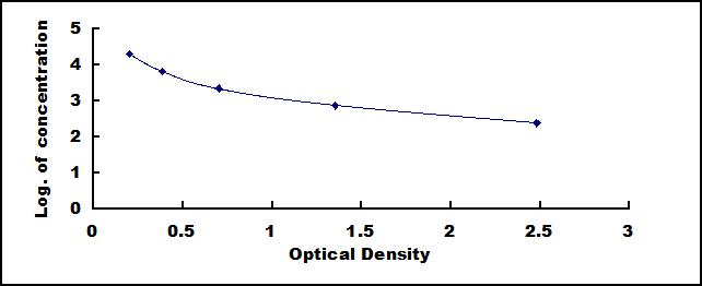 Typical Standard Curve for GH ELISA (Competitive)