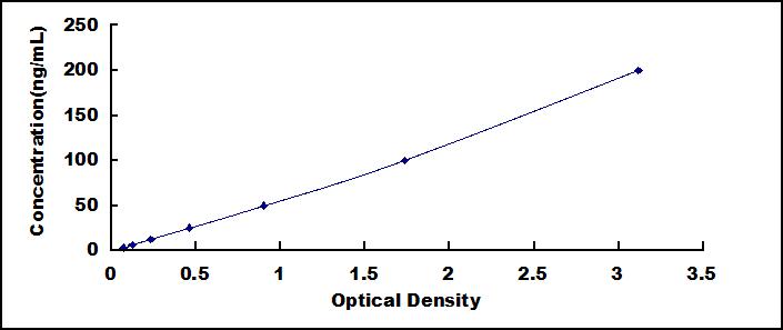 Typical Standard Curve for HSP70 ELISA (Sandwich)