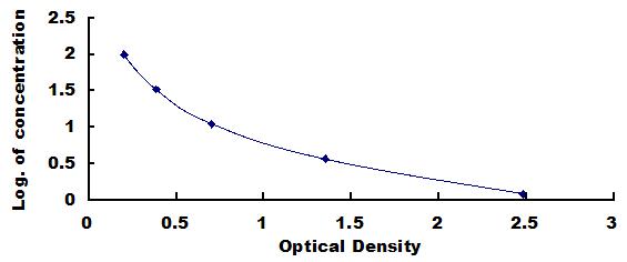 Typical Standard Curve for HB ELISA (Competitive)