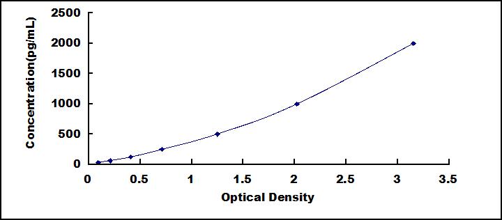 Typical Standard Curve for HJV ELISA (Sandwich)