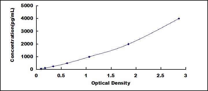 Typical Standard Curve for Hepc ELISA (Sandwich)