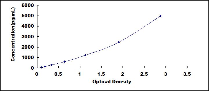 Typical Standard Curve for IgA ELISA (Sandwich)